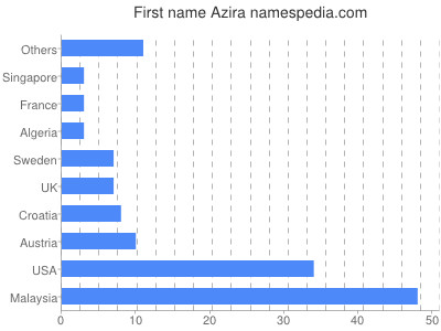 prenom Azira