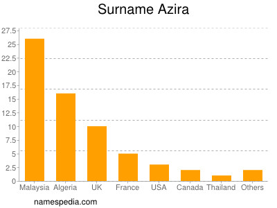 Familiennamen Azira