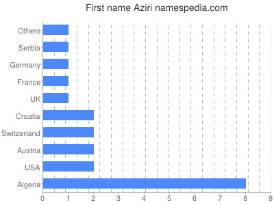 Vornamen Aziri