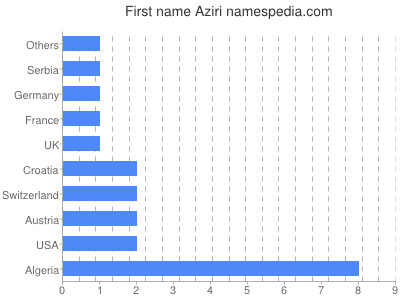 prenom Aziri