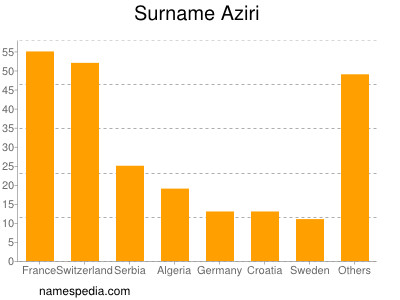 nom Aziri