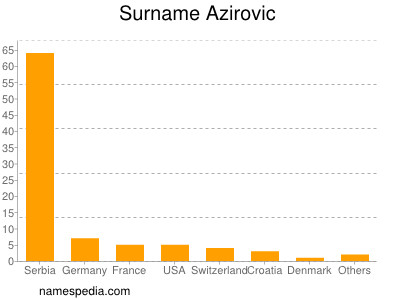 Familiennamen Azirovic