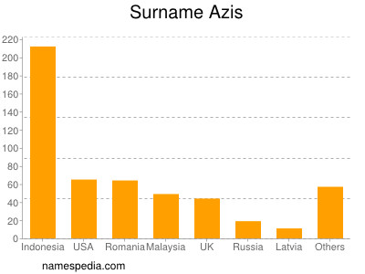 Familiennamen Azis