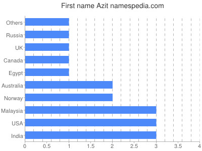 prenom Azit