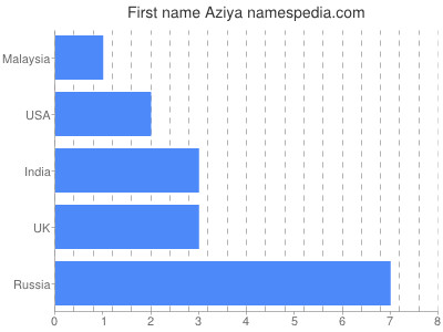 Vornamen Aziya