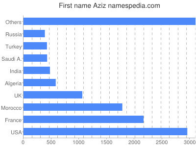 Vornamen Aziz