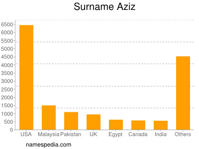 Surname Aziz