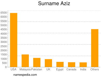 nom Aziz