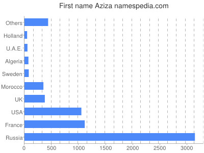 prenom Aziza