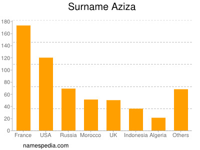 Surname Aziza