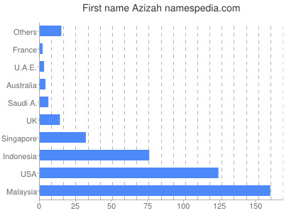 prenom Azizah