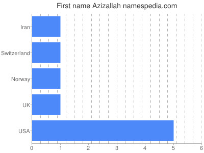 Vornamen Azizallah