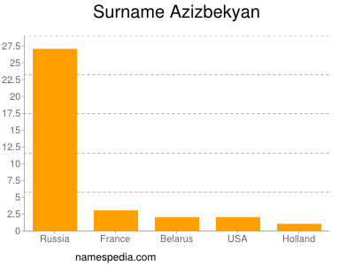 Familiennamen Azizbekyan