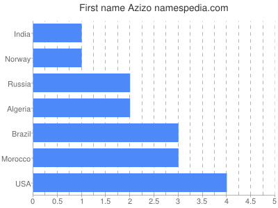 Vornamen Azizo