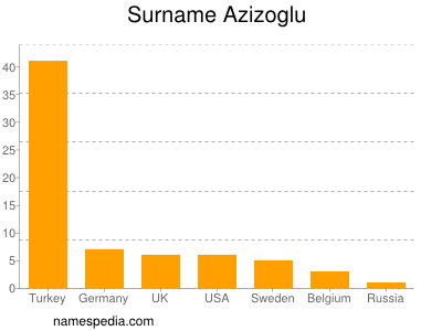 Surname Azizoglu