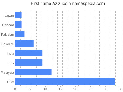 Vornamen Azizuddin