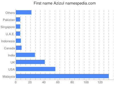 Vornamen Azizul