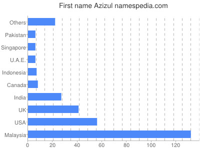 prenom Azizul