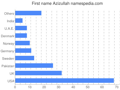 Given name Azizullah