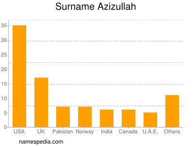 Surname Azizullah