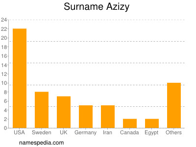 nom Azizy