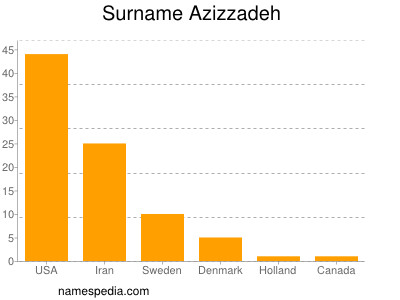 Familiennamen Azizzadeh