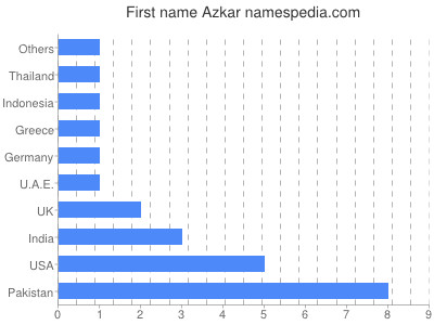 Vornamen Azkar