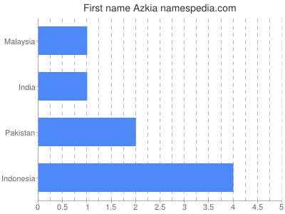 Vornamen Azkia