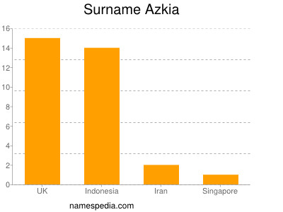 Familiennamen Azkia