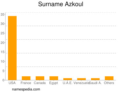 Familiennamen Azkoul