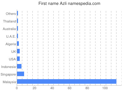 Given name Azli