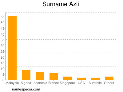 nom Azli