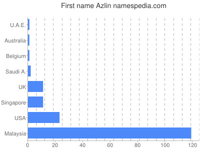 Vornamen Azlin