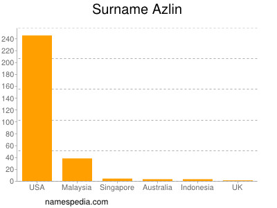 Familiennamen Azlin