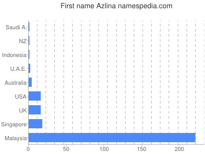 Vornamen Azlina