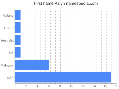 Vornamen Azlyn