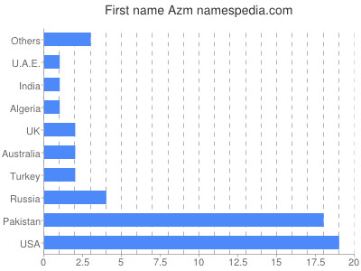 prenom Azm