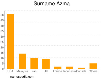 Surname Azma