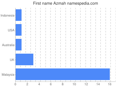 Given name Azmah