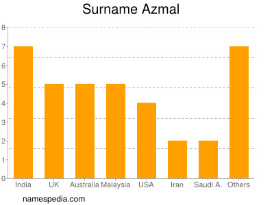 Surname Azmal