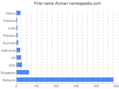 prenom Azman