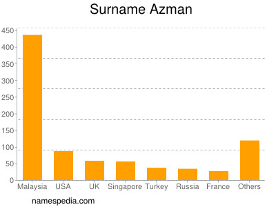 Familiennamen Azman