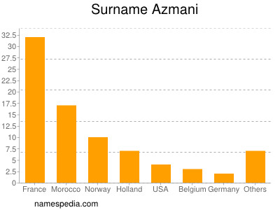 Familiennamen Azmani