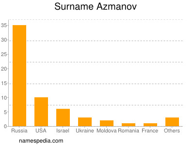 Familiennamen Azmanov