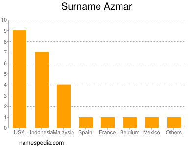 Familiennamen Azmar