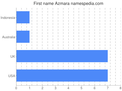 Given name Azmara