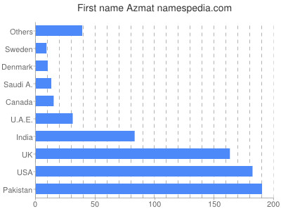 Vornamen Azmat