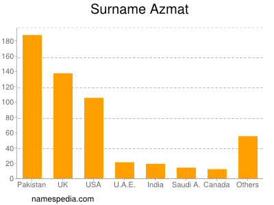 nom Azmat