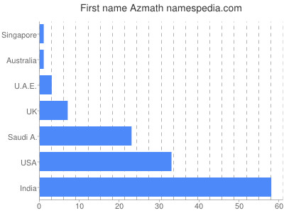 Vornamen Azmath