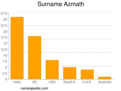 Familiennamen Azmath